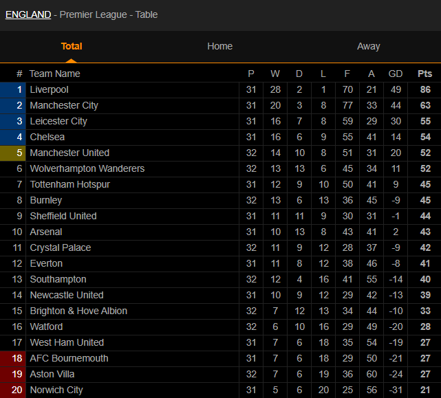 តារាង Premier League 