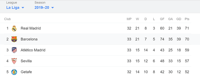 តារាងពិន្ទុនៃលីគ La Liga