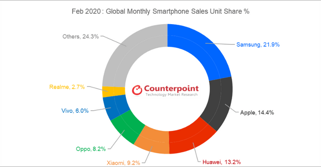 Source:&nbsp;Counterpoint Research Monthly Market Pulse Feb 2020