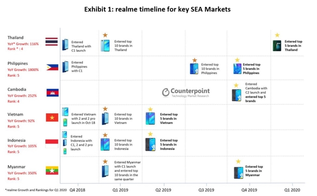 Source: Counterpoint: realme timeline for key SEA markets