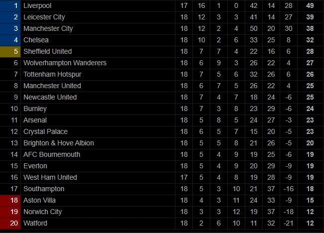 តារាង Premier League